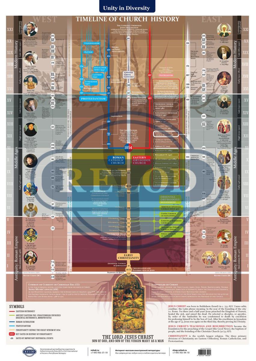 Плакат Timeline of Church History