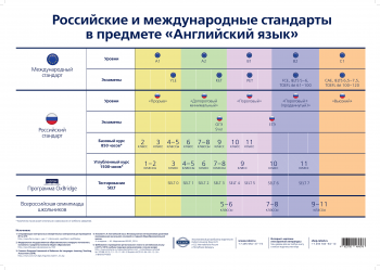 Плакат "Российские и международные стандарты в предмете Английский язык"
