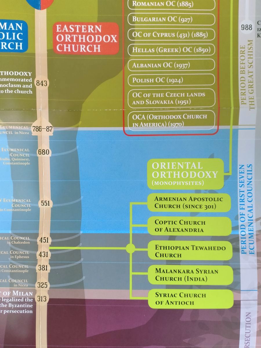 Плакат Timeline of Church History