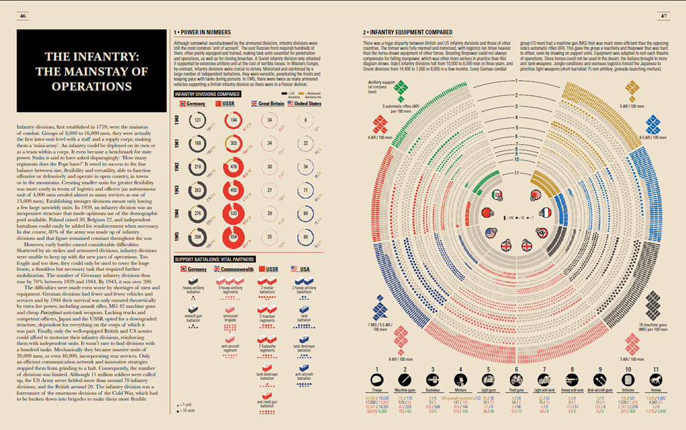 World War II Infographics
