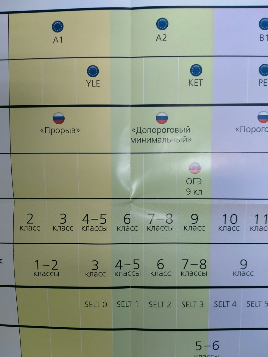 Плакат "Российские и международные стандарты в предмете Английский язык"