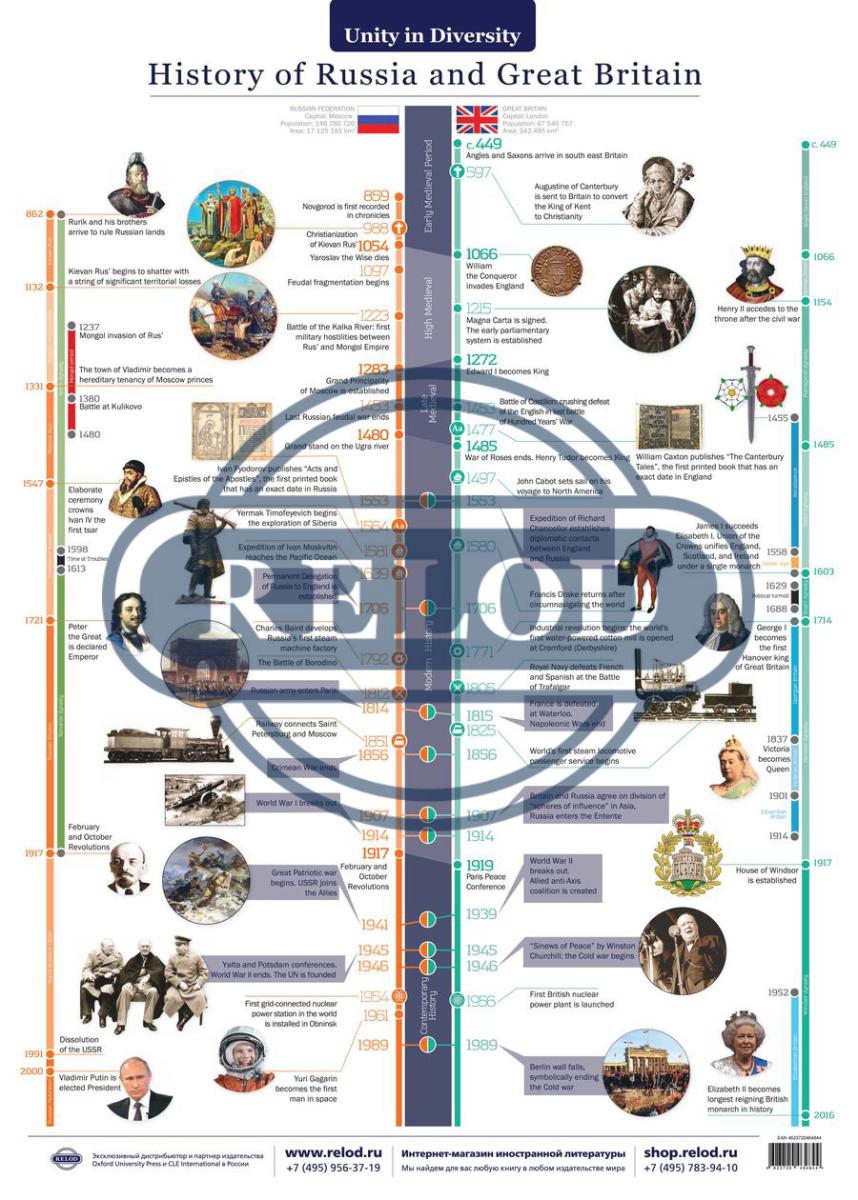 Плакат History of Russia and Great Britain