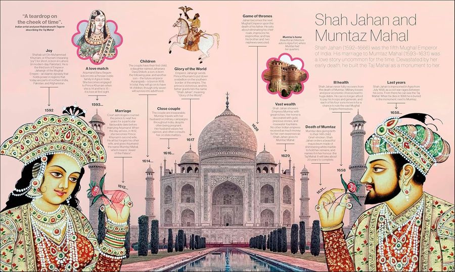 Timelines of Extraordinary Lives