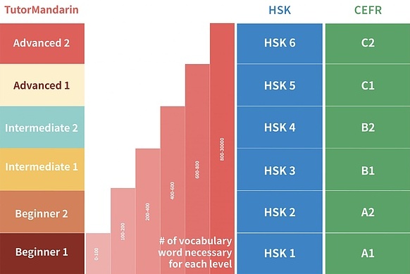 Levels HSK.jpg