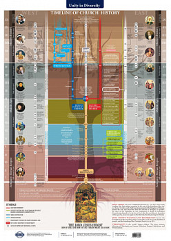Плакат Timeline of Church History