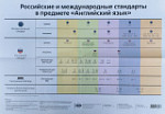 Плакат "Российские и международные стандарты в предмете Английский язык"